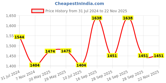 firstcry.com Exclusive from Jaipur Full Sleeves Choli & Lehenga with Dupatta Floral Print - Yellow Pink exclusive from jaipur Price History Graph from 31 Jul 2024 to 22 Nov 2025