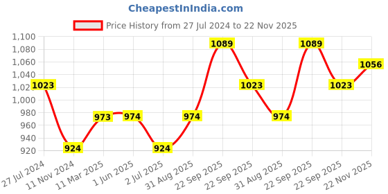 firstcry.com Exclusive from Jaipur Half Sleeves Choli & Full Length Lehenga with Dupatta Floral Print - Peach exclusive from jaipur Price History Graph from 27 Jul 2024 to 22 Nov 2025
