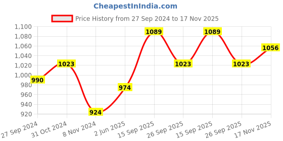 firstcry.com Exclusive from Jaipur Half Sleeves Choli & Full Length Lehenga with Dupatta Floral Print - Peach exclusive from jaipur Price History Graph from 27 Sep 2024 to 17 Nov 2025
