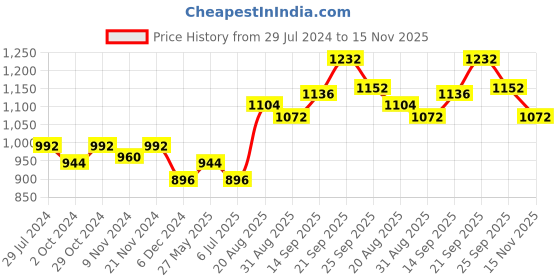 firstcry.com Exclusive from Jaipur Sleeveless Choli & Lehenga With Dupatta Floral Printed - Pink Mustard Yellow exclusive from jaipur Price History Graph from 29 Jul 2024 to 15 Nov 2025