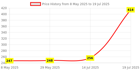 firstcry.com Expelite 2 party popper and sash Combo - Pack of 3 expelite Price History Graph from 8 May 2025 to 14 Jul 2025