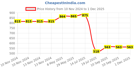 firstcry.com Expelite Beautiful Christmas Chocolate Gift boxe - 400 gm expelite Price History Graph from 10 Nov 2024 to 30 Nov 2025