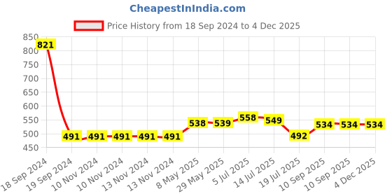 firstcry.com expelite Buy Diwali Chocolates Gift Box - 250 gm expelite Price History Graph from 18 Sep 2024 to 4 Dec 2025