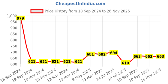 firstcry.com expelite Buy Diwali Chocolates Gift Box - 350 gm expelite Price History Graph from 18 Sep 2024 to 26 Nov 2025
