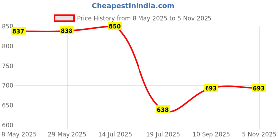 firstcry.com Expelite Chocolate Birthday Gift - 350 gm expelite Price History Graph from 8 May 2025 to 2 Nov 2025