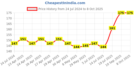 firstcry.com Expelite Chocolates & Greeting Card Combo Gift - Multicolor expelite Price History Graph from 24 Jul 2024 to 7 Oct 2025