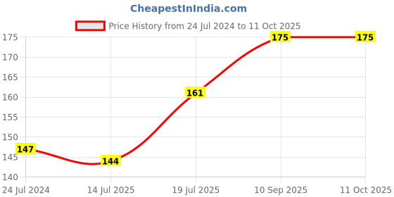 firstcry.com Expelite Chocolates Raksha Bandhan Gift - Multicolor expelite Price History Graph from 24 Jul 2024 to 11 Oct 2025