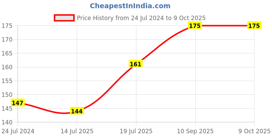 firstcry.com Expelite Chocolates Raksha Bandhan Gift - Multicolor expelite Price History Graph from 24 Jul 2024 to 9 Oct 2025