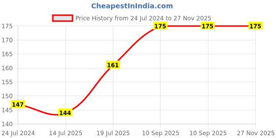 firstcry.com Expelite Chocolates Raksha Bandhan Gift - Multicolor expelite Price History Graph from 24 Jul 2024 to 27 Nov 2025