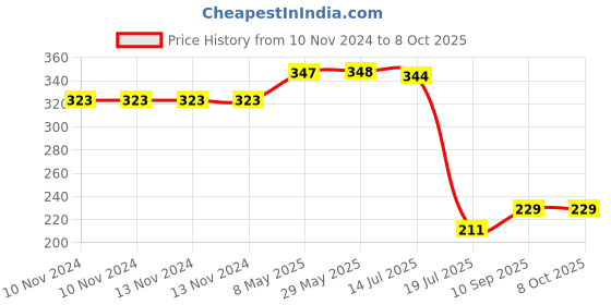 firstcry.com Expelite Christmas and New Year Chocolate Bar - 100 gm expelite Price History Graph from 10 Nov 2024 to 8 Oct 2025