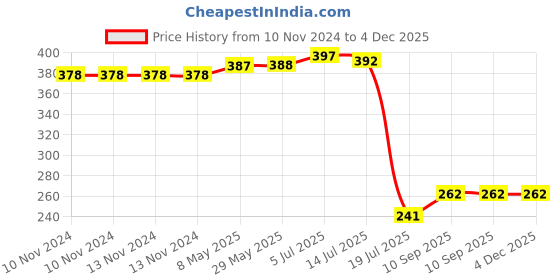 firstcry.com Expelite Christmas and New Year Chocolate Gift Box - 200 gm expelite Price History Graph from 10 Nov 2024 to 3 Dec 2025