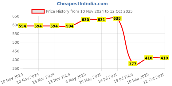 firstcry.com Expelite Creative Gift For New Year Chocolate Box - 400 gm expelite Price History Graph from 10 Nov 2024 to 12 Oct 2025