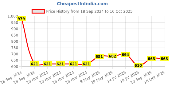 firstcry.com Expelite Diwali Chocolate And Almonds Gift Hamper - 450 gm expelite Price History Graph from 18 Sep 2024 to 16 Oct 2025