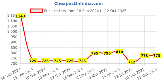 firstcry.com Expelite Diwali Chocolate and Dry Fruit Combo - 550 g expelite Price History Graph from 18 Sep 2024 to 11 Oct 2025