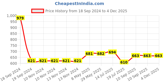 firstcry.com Expelite Diwali Chocolate and Dryfruit Gift Hamper - 450 gm expelite Price History Graph from 18 Sep 2024 to 4 Dec 2025
