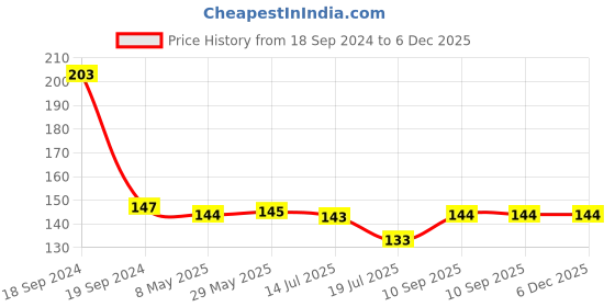 firstcry.com Expelite Diwali Chocolate Combo Gift Pack - 100 gm expelite Price History Graph from 18 Sep 2024 to 6 Dec 2025