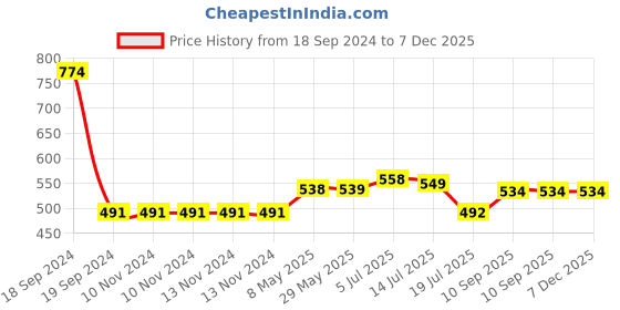 firstcry.com Expelite Diwali Chocolate Gift Box - 250 gm expelite Price History Graph from 18 Sep 2024 to 6 Dec 2025