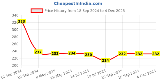 firstcry.com Expelite Diwali Chocolate Gift Box - 85 gm expelite Price History Graph from 18 Sep 2024 to 4 Dec 2025