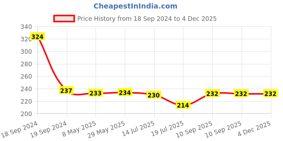 firstcry.com Expelite Diwali Chocolate Gift Box Combo - 85 gm expelite Price History Graph from 18 Sep 2024 to 3 Dec 2025
