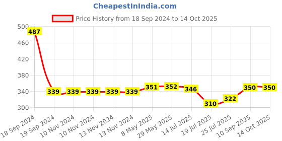 firstcry.com Expelite Diwali Chocolate Gift Combo - 100 g expelite Price History Graph from 18 Sep 2024 to 13 Oct 2025