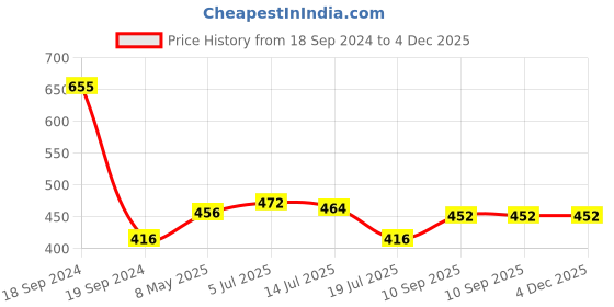 firstcry.com Expelite Diwali Chocolate Gift Combo - 150 gm expelite Price History Graph from 18 Sep 2024 to 4 Dec 2025