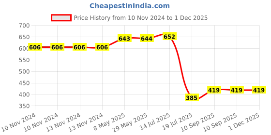 firstcry.com Expelite Get Well Soon Chocolates Gift Box - 200gm expelite Price History Graph from 10 Nov 2024 to 1 Dec 2025