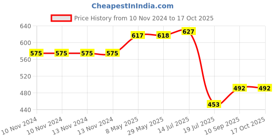 firstcry.com Expelite Happy Birthday Chocolate Box - 500 gm expelite Price History Graph from 10 Nov 2024 to 16 Oct 2025