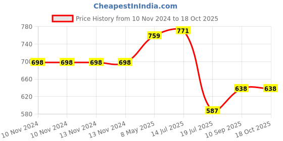 firstcry.com Expelite Happy Birthday Mother Printed Chocolate Box - 500 gm expelite Price History Graph from 10 Nov 2024 to 17 Oct 2025