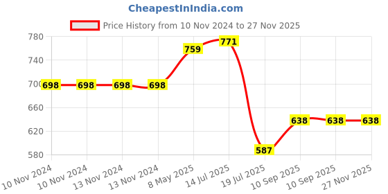 firstcry.com Expelite Happy Birthday Printed Chocolate Box - 500 gm expelite Price History Graph from 10 Nov 2024 to 27 Nov 2025