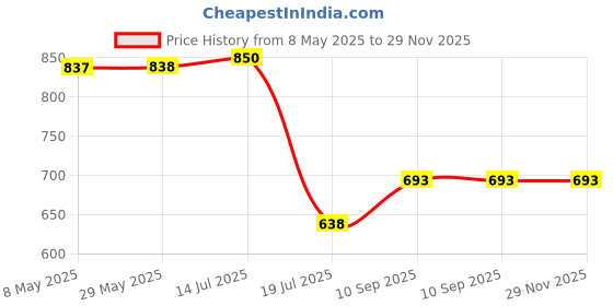 firstcry.com Expelite Happy Birthday Printed Chocolate Box - 500 gm expelite Price History Graph from 8 May 2025 to 29 Nov 2025