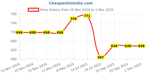 firstcry.com Expelite Happy Birthday To You Chocolate Box - 500 gm expelite Price History Graph from 10 Nov 2024 to 1 Dec 2025
