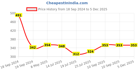 firstcry.com Expelite Happy Diwali Chocolate Gift - 170 gm expelite Price History Graph from 18 Sep 2024 to 5 Dec 2025
