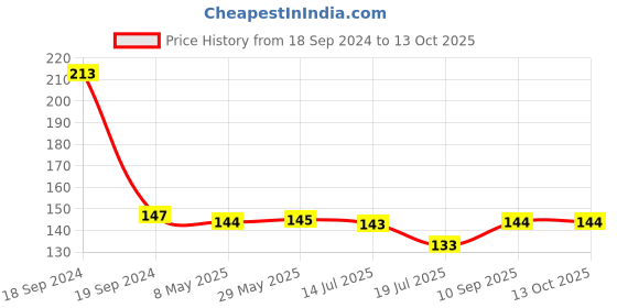 firstcry.com Expelite Happy Diwali Chocolate Gift Bar - 100gm expelite Price History Graph from 18 Sep 2024 to 12 Oct 2025