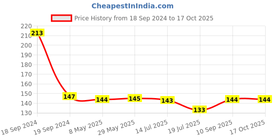 firstcry.com Expelite Happy Diwali Chocolate Gift Bar - 100gm expelite Price History Graph from 18 Sep 2024 to 16 Oct 2025