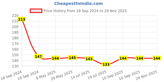 firstcry.com Expelite Happy Diwali Chocolate Gift Bar - 100gm expelite Price History Graph from 18 Sep 2024 to 28 Nov 2025