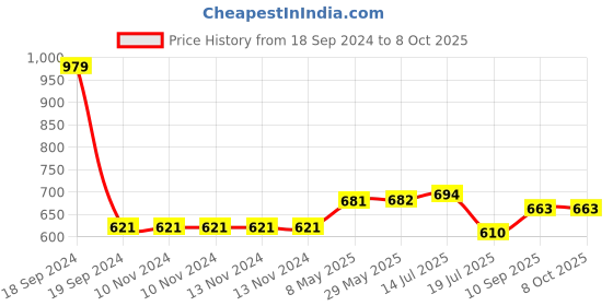 firstcry.com Expelite Happy Diwali Chocolates Combo - 330 gm expelite Price History Graph from 18 Sep 2024 to 8 Oct 2025