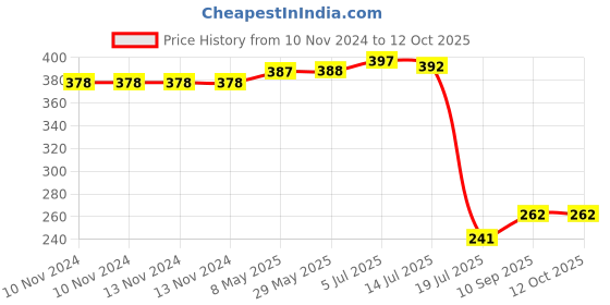 firstcry.com Expelite Happy New Year & Christmas Chocolate Gift Box - 200 gm expelite Price History Graph from 10 Nov 2024 to 11 Oct 2025