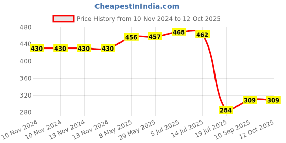 firstcry.com Expelite Happy New Year Chocolate Gift Box - 200 gm expelite Price History Graph from 10 Nov 2024 to 12 Oct 2025