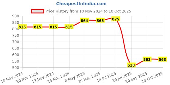 firstcry.com Expelite Happy New Year  Chocolate Gift box - 400 gm expelite Price History Graph from 10 Nov 2024 to 9 Oct 2025
