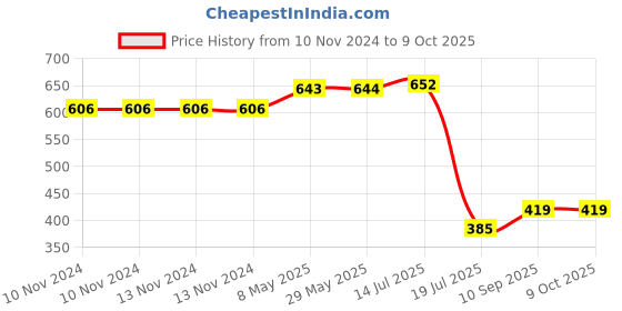 firstcry.com Expelite Keep Smiling Chocolate Gift Box - 200gm expelite Price History Graph from 10 Nov 2024 to 8 Oct 2025