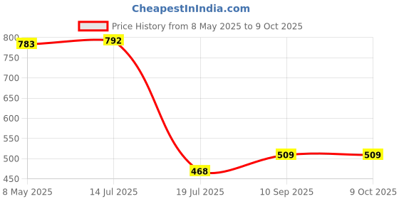 firstcry.com Expelite Keep Smiling Chocolate Gift Box - 300 gm expelite Price History Graph from 8 May 2025 to 9 Oct 2025