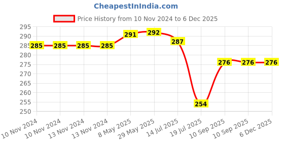 firstcry.com Expelite Luxury Chocolate Gift Bar - 100 gm expelite Price History Graph from 10 Nov 2024 to 6 Dec 2025