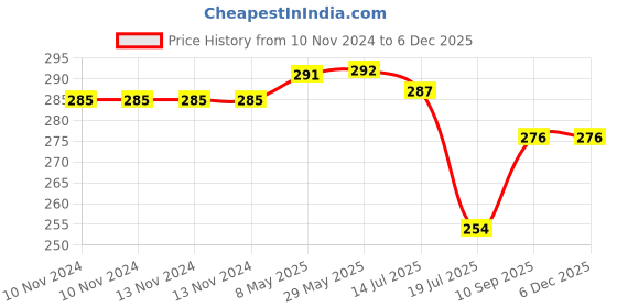 firstcry.com Expelite Luxury Chocolate Gift Bar - 100 gm expelite Price History Graph from 10 Nov 2024 to 5 Dec 2025