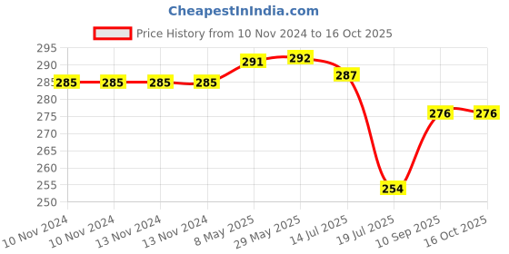 firstcry.com Expelite Luxury Chocolate Gift Bar - 100 gm expelite Price History Graph from 10 Nov 2024 to 15 Oct 2025