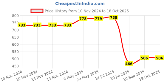 firstcry.com Expelite Merry Christmas & New Year Chocolate Gift Box - 400 gm expelite Price History Graph from 10 Nov 2024 to 18 Oct 2025