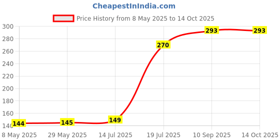 firstcry.com Expelite Metallic Birthday Sash - Black expelite Price History Graph from 8 May 2025 to 14 Oct 2025