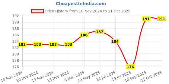 firstcry.com Expelite Monkey Theme Chocolate Gift Combo - 7 Pieces expelite Price History Graph from 10 Nov 2024 to 10 Oct 2025