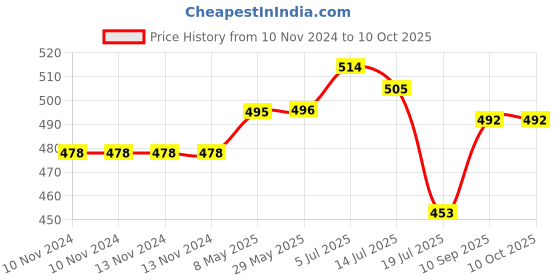 firstcry.com Expelite Mothers day Chocolate & Greeting Card Combo Gifts Pack of 12 - 0.4 gm expelite Price History Graph from 10 Nov 2024 to 10 Oct 2025