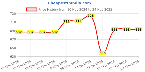 firstcry.com Expelite Mothers Day Chocolate and Greeting Card Gift Hamper  from Son - 25 Pieces expelite Price History Graph from 10 Nov 2024 to 23 Nov 2025