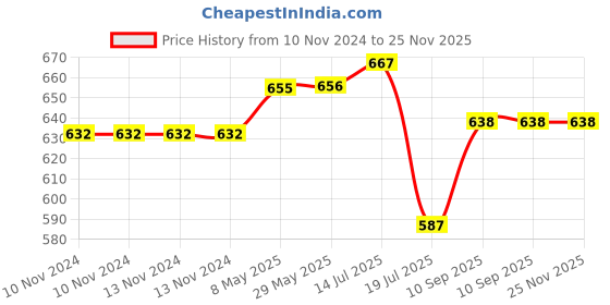 firstcry.com Expelite Mother's Day Roses Chocolates and Greetings Gift Box Assorted Flavours - Pack of 18 expelite Price History Graph from 10 Nov 2024 to 24 Nov 2025